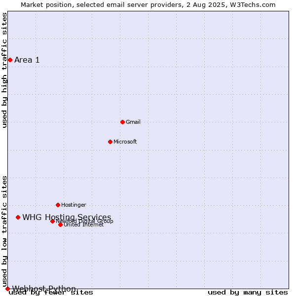 Market position of Area 1 vs. WHG Hosting Services vs. Webhost Python