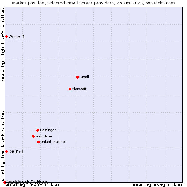Market position of GO54 vs. Area 1 vs. Webhost Python