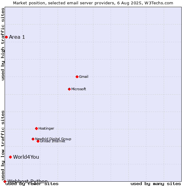 Market position of World4You vs. Area 1 vs. Webhost Python