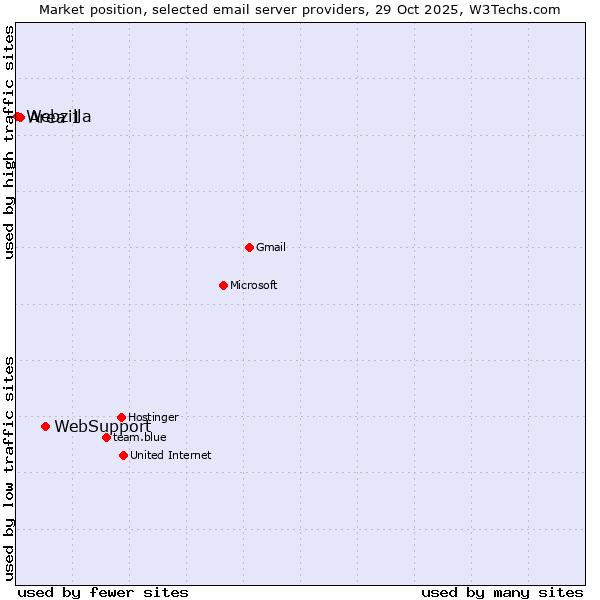 Market position of WebSupport vs. Area 1 vs. Webzilla