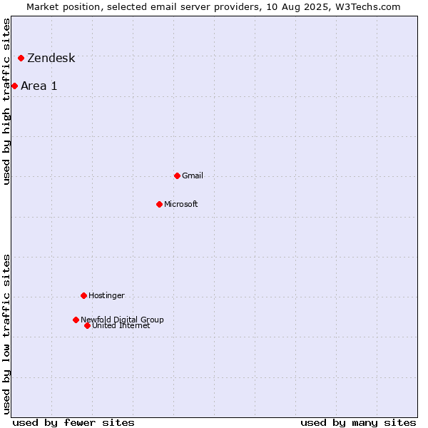 Market position of Zendesk vs. Area 1