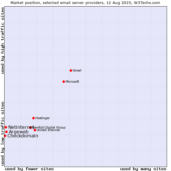 Market position of Argeweb vs. Netinternet vs. Checkdomain