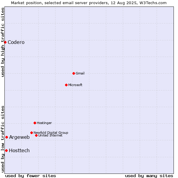 Market position of Argeweb vs. Hosttech vs. Codero