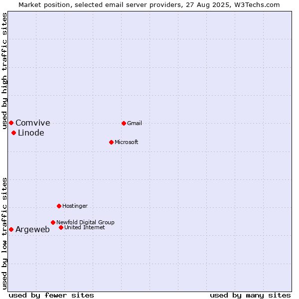 Market position of Linode vs. Comvive vs. Argeweb
