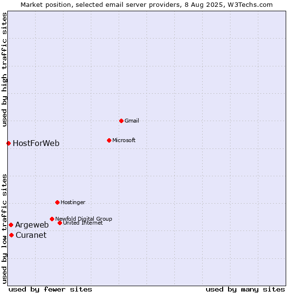 Market position of Curanet vs. Argeweb vs. HostForWeb