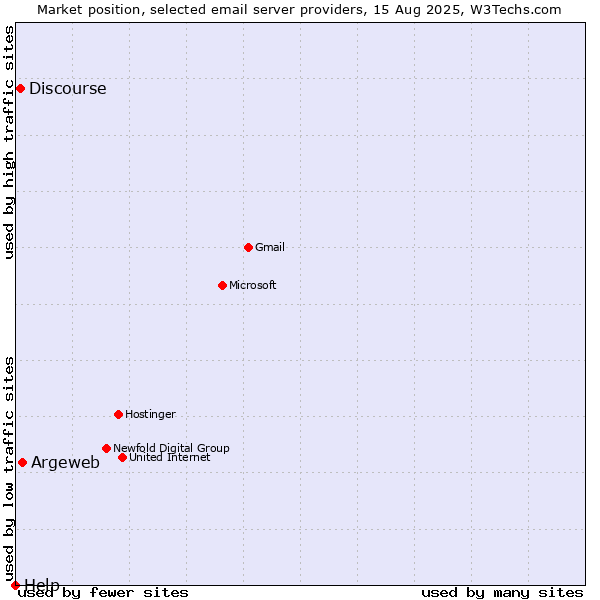 Market position of Argeweb vs. Discourse vs. Help