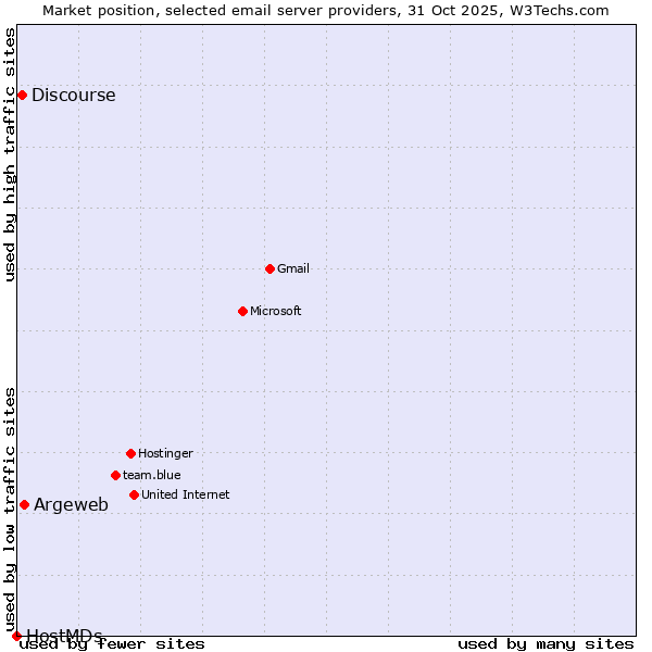 Market position of Argeweb vs. Discourse vs. HostMDs
