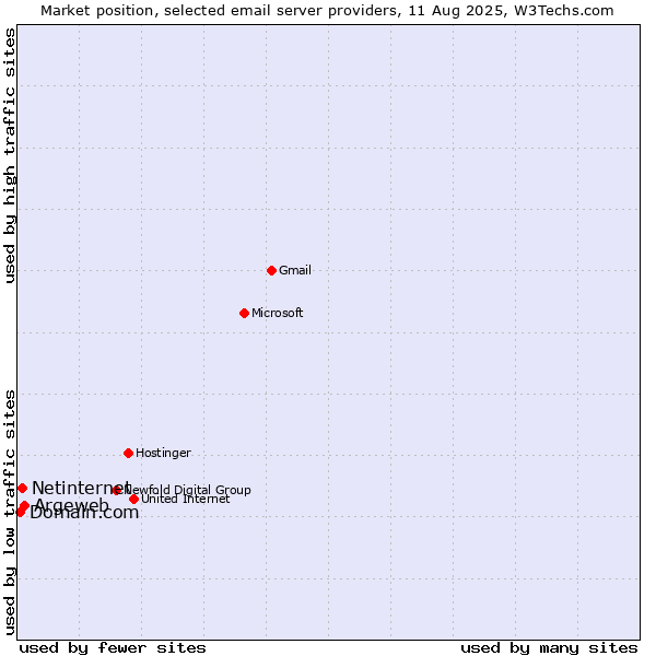 Market position of Argeweb vs. Netinternet vs. Domain.com