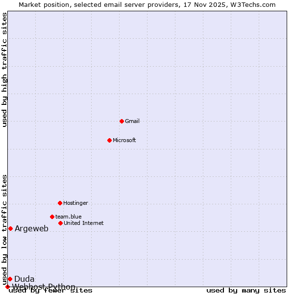 Market position of Argeweb vs. Duda vs. Webhost Python