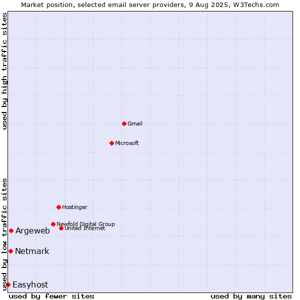 Market position of Argeweb vs. Netmark vs. Easyhost