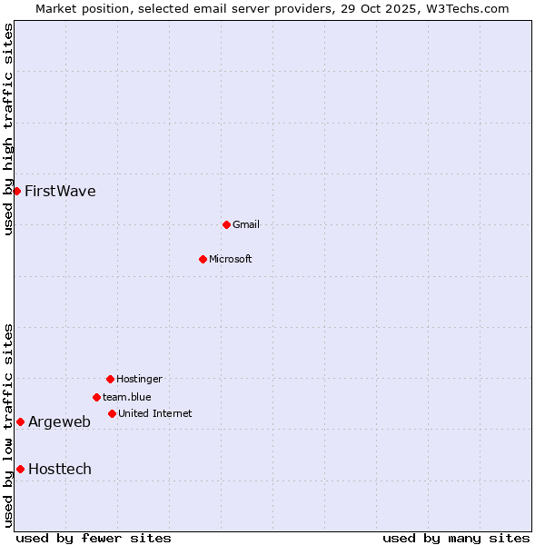 Market position of Argeweb vs. Hosttech vs. FirstWave