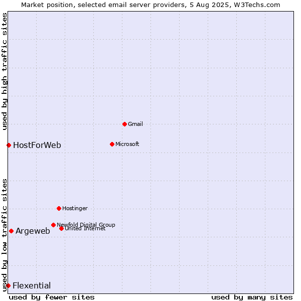 Market position of Argeweb vs. HostForWeb vs. Flexential