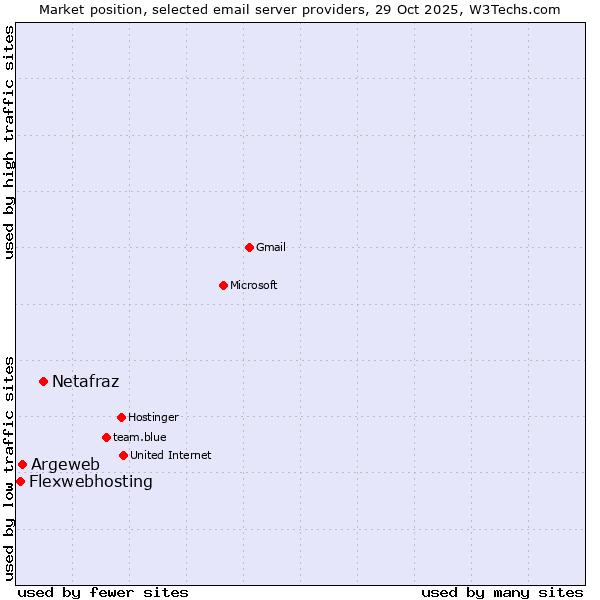 Market position of Netafraz vs. Argeweb vs. Flexwebhosting