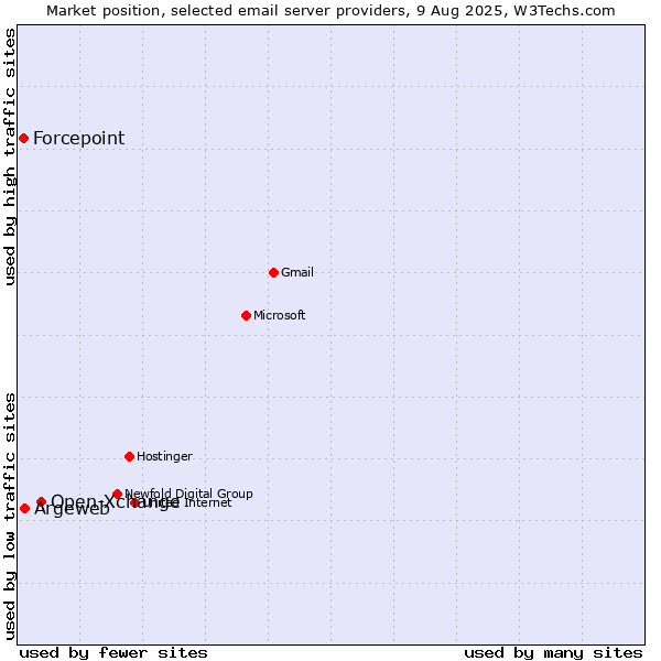 Market position of Open-Xchange vs. Argeweb vs. Forcepoint