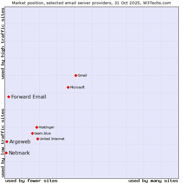 Market position of Forward Email vs. Argeweb vs. Netmark