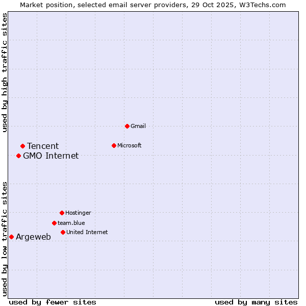 Market position of Tencent vs. GMO Internet vs. Argeweb