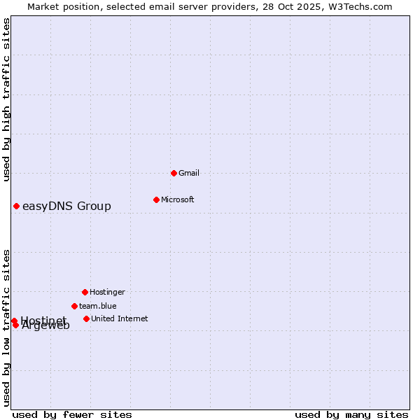 Market position of easyDNS Group vs. Argeweb vs. Hostinet