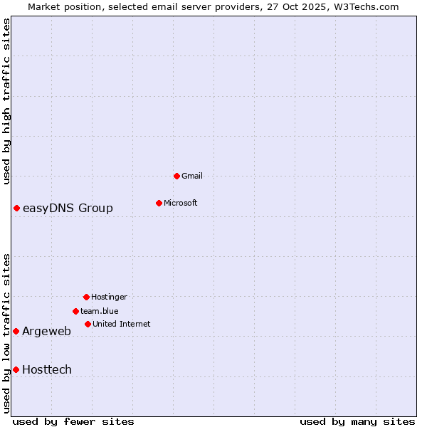 Market position of easyDNS Group vs. Argeweb vs. Hosttech