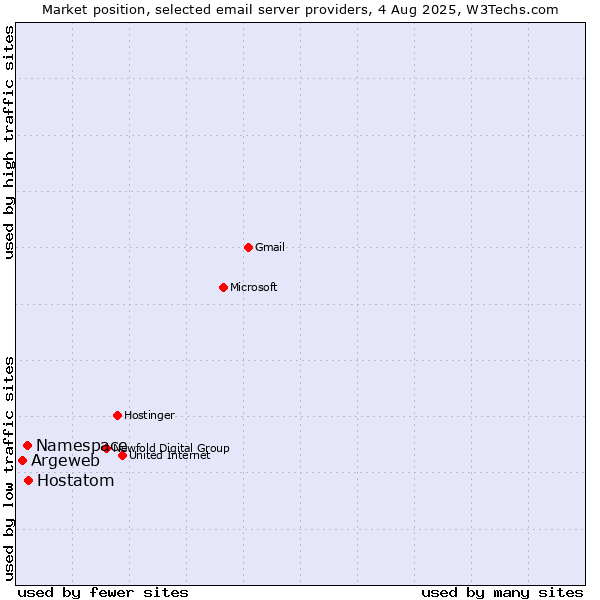 Market position of Hostatom vs. Namespace vs. Argeweb