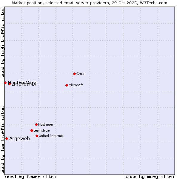Market position of ImprovMX vs. Argeweb vs. HostForWeb