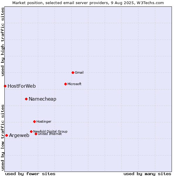 Market position of Namecheap vs. Argeweb vs. HostForWeb