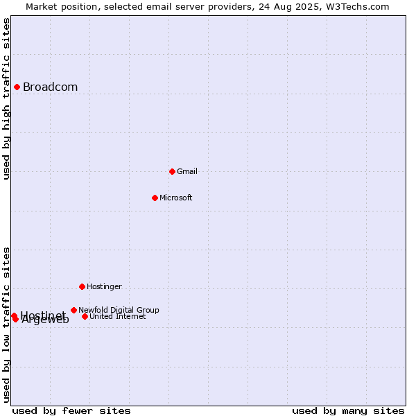 Market position of Broadcom vs. Argeweb vs. Hostinet