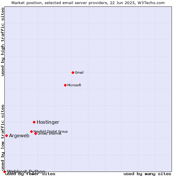 Market position of Hostinger vs. Argeweb vs. Webhost Python