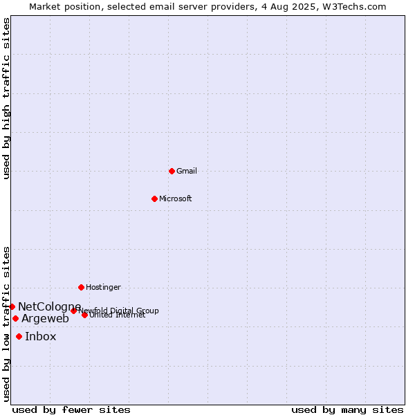 Market position of Inbox vs. Argeweb vs. NetCologne