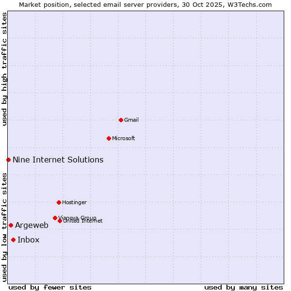Market position of Inbox vs. Argeweb vs. Nine Internet Solutions