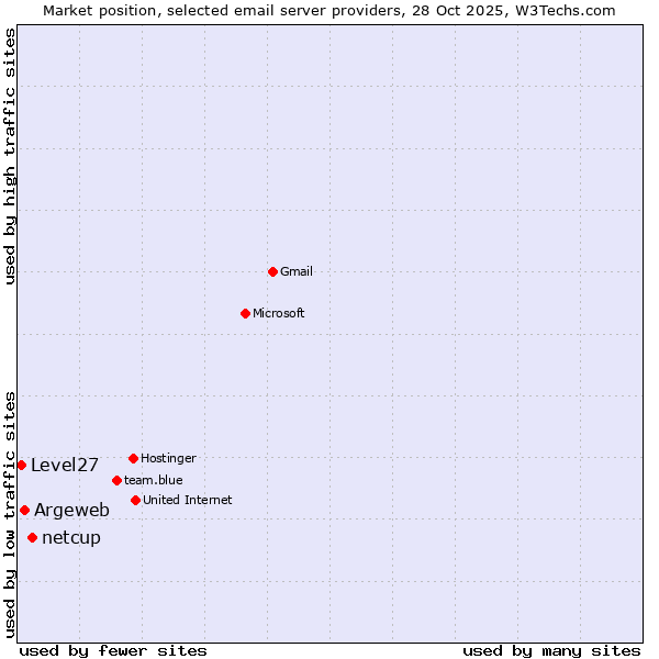 Market position of netcup vs. Argeweb vs. Level27
