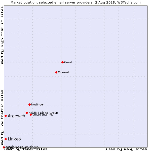Market position of Argeweb vs. Linkeo vs. Webhost Python