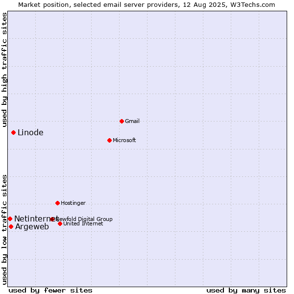 Market position of Linode vs. Argeweb vs. Netinternet