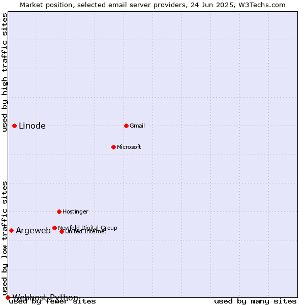 Market position of Linode vs. Argeweb vs. Webhost Python