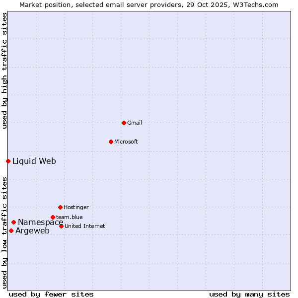 Market position of Namespace vs. Argeweb vs. Liquid Web