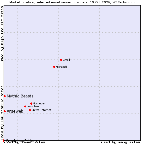 Market position of Argeweb vs. Mythic Beasts vs. Webhost Python