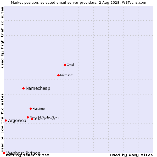 Market position of Namecheap vs. Argeweb vs. Webhost Python