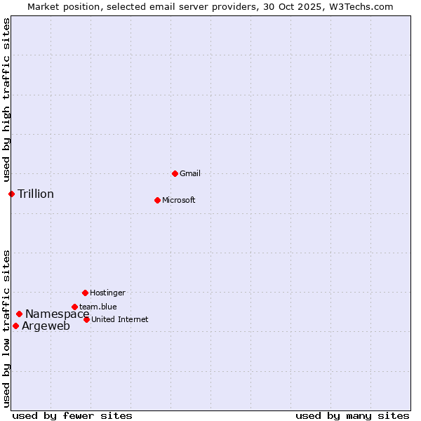 Market position of Namespace vs. Argeweb vs. Trillion
