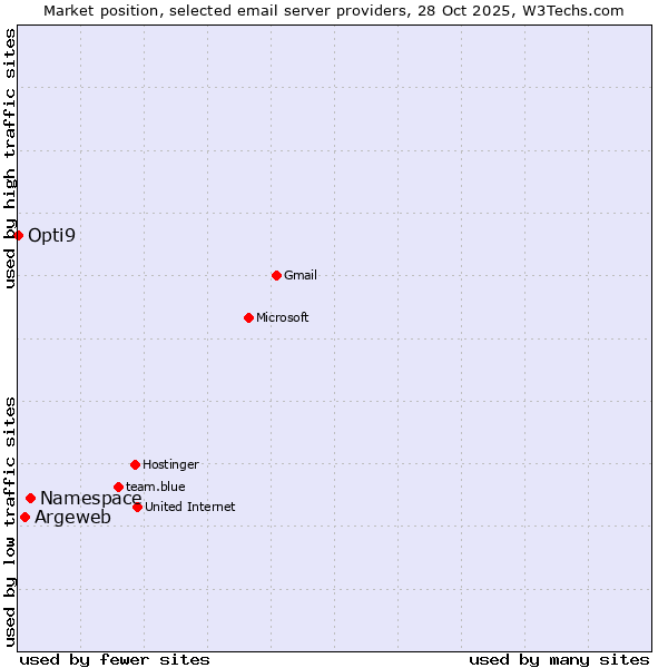 Market position of Namespace vs. Argeweb vs. Opti9