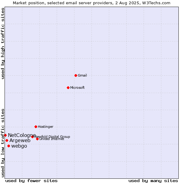 Market position of webgo vs. Argeweb vs. NetCologne