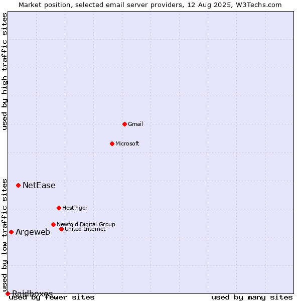 Market position of NetEase vs. Argeweb vs. Raidboxes