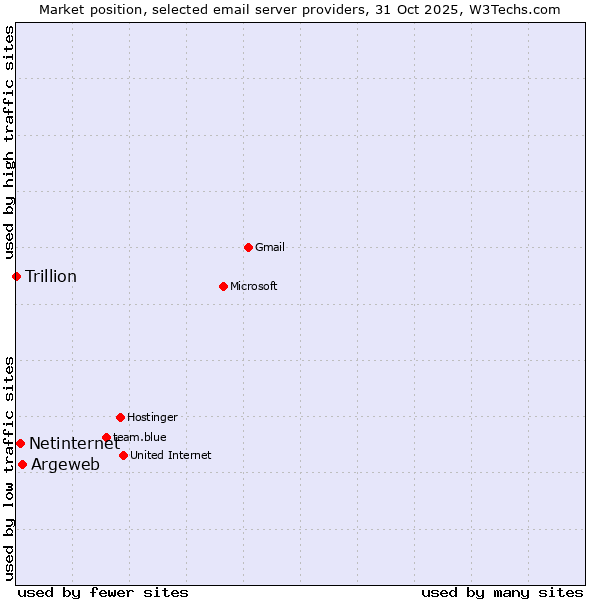 Market position of Argeweb vs. Netinternet vs. Trillion