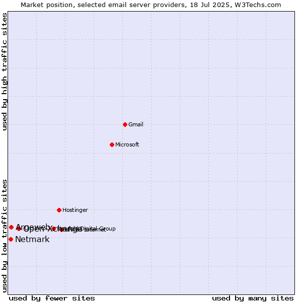 Market position of Open-Xchange vs. Argeweb vs. Netmark