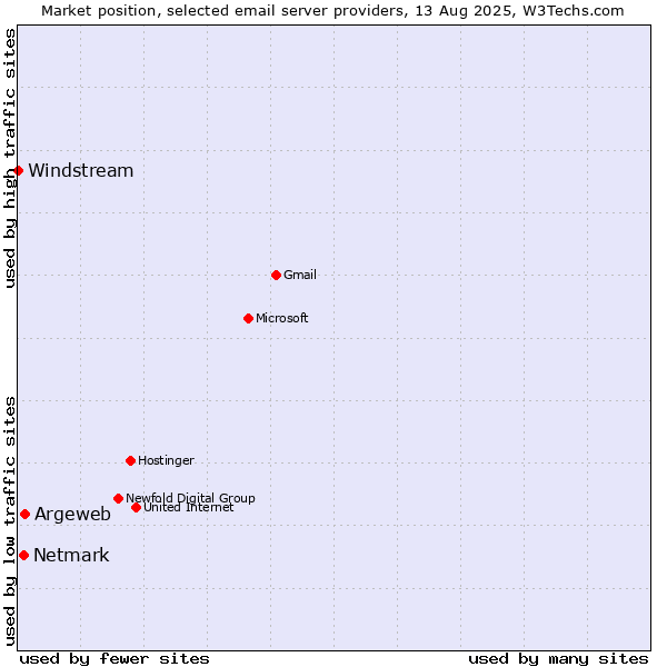 Market position of Argeweb vs. Netmark vs. Windstream
