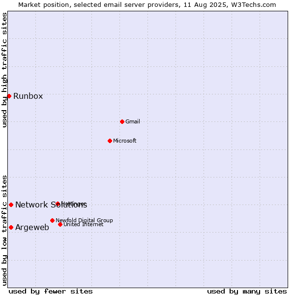 Market position of Argeweb vs. Network Solutions vs. Runbox