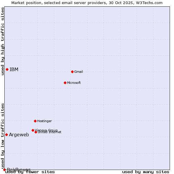 Market position of IBM vs. Argeweb vs. Raidboxes