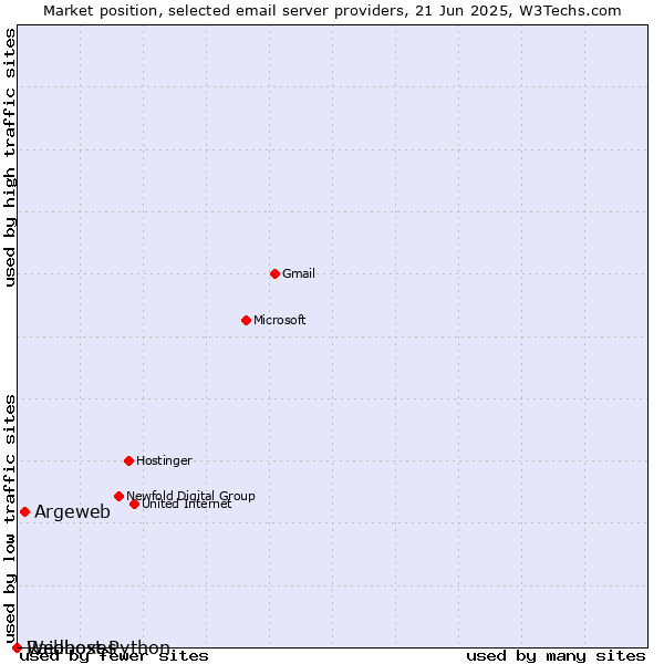 Market position of Argeweb vs. Raidboxes vs. Webhost Python