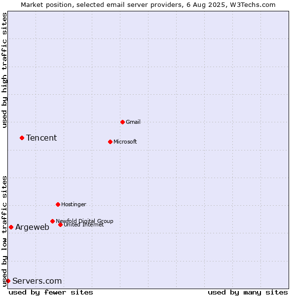 Market position of Tencent vs. Argeweb vs. Servers.com