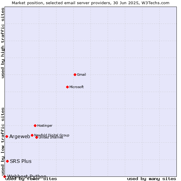 Market position of SRS Plus vs. Argeweb vs. Webhost Python