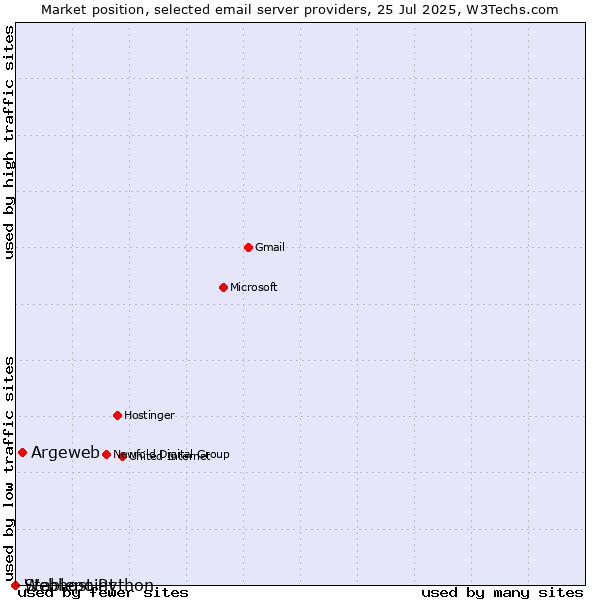 Market position of Argeweb vs. Stablepoint vs. Webhost Python