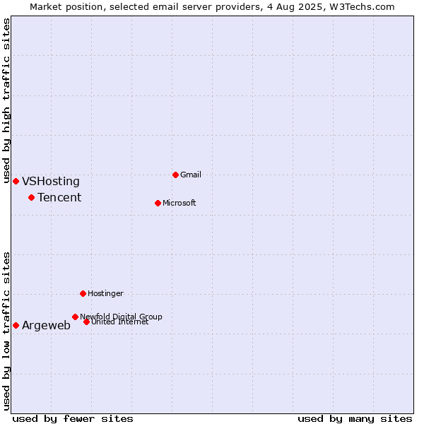 Market position of Tencent vs. VSHosting vs. Argeweb